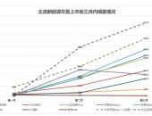 SL03月交付过万，长安深蓝欲以技术重塑新能源车市场格局
