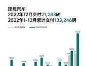 12月新势力销量：理想突破2万，小鹏跌出前三