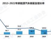 2022年我国新能源汽车销量达688.7万辆，市占率达25.6％