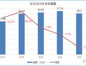 如何评价2022年沃尔沃汽车在华业绩？