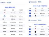 登顶2022电动车保值率榜首，特斯拉做对了什么？