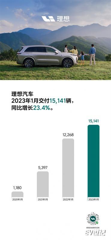  理想汽车2023年1月交付15,141辆 理想L7即将正式发布.jpg