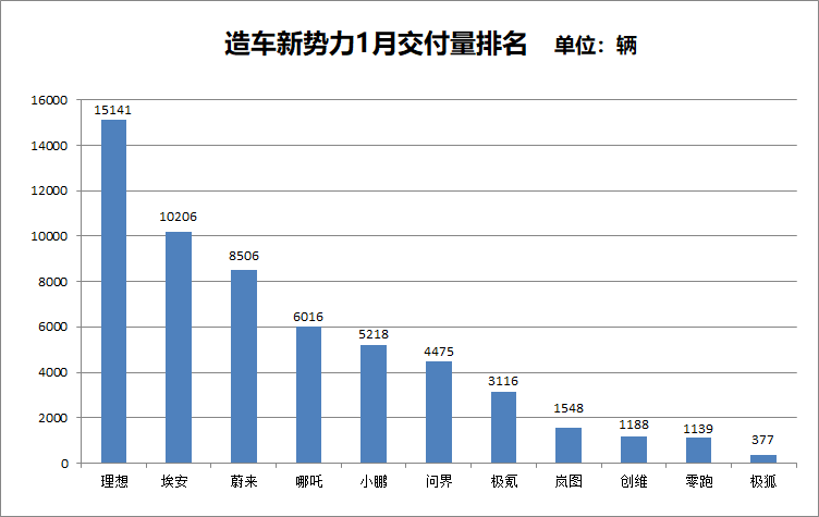 新势力交付排行.png