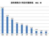 新势力1月交付量腰斩，但更大的挑战还在后面