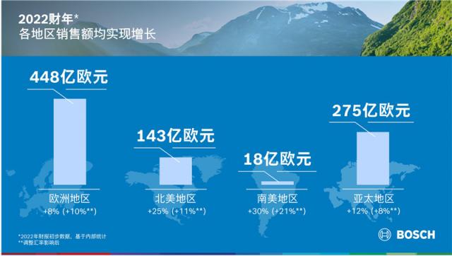 09 2022财年：各地区销售额均实现增长The 2022 business year：Sales growth in all regions.jpg