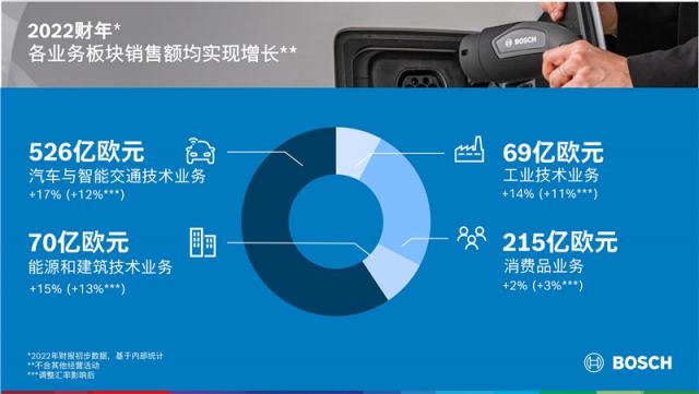 08 2022财年：各业务板块销售额均实现增长The 2022 business year：Sales growth in all business sectors.jpg