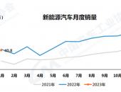 多重因素影响，2023年1月新能源汽车产销量环比跌幅近5成