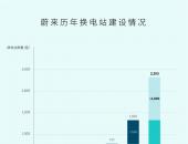 蔚来宣布2023年新增1,000座换电站