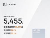 极氪2月交付5455台 同比增长87.1%