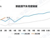 车市回暖，2月新能源汽车销售52.5万辆 市占率达26.6％