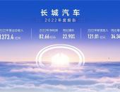 长城汽车2022年营收1373.4亿元，净利增22.90%至82.66亿元