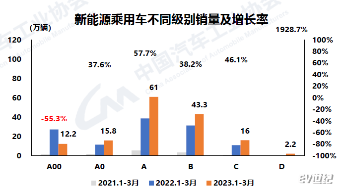 新能源不同级别销量.png