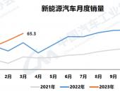 一季度新能源汽车销售158.6万辆，市占率达26.1％