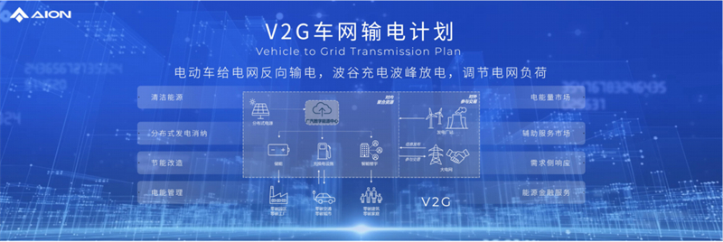 【新闻稿】埃安发布“快速补电+V2G”计划，构筑体系化战略护城河1177_副本.jpg