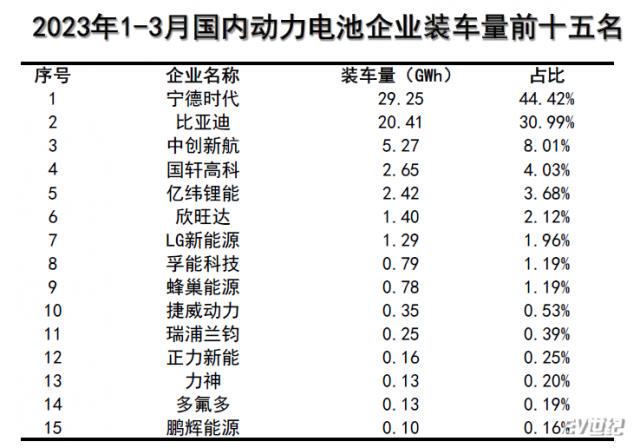 1-3月动力电池装车量.png