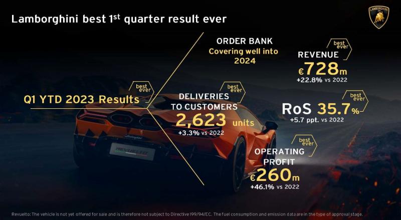 03 - 兰博基尼汽车公司销量持续增长：2023年第一季度呈上升趋势.jpg