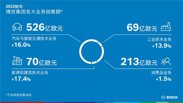 08 2022财年各大业务的表现 The 2022 business year_sales revenue of the business sectors.JPG