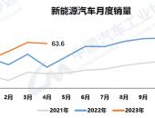 4月新能源汽车销售63.6万辆，市占率已接近30％