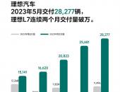 理想汽车2023年5月交付28,277辆
