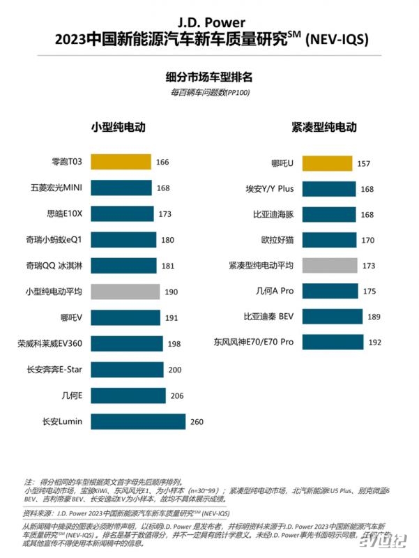 J.D. Power研究：新能源“新”车型质量表现不及延续车型，车企加速推新仍需关注品质2828.jpg