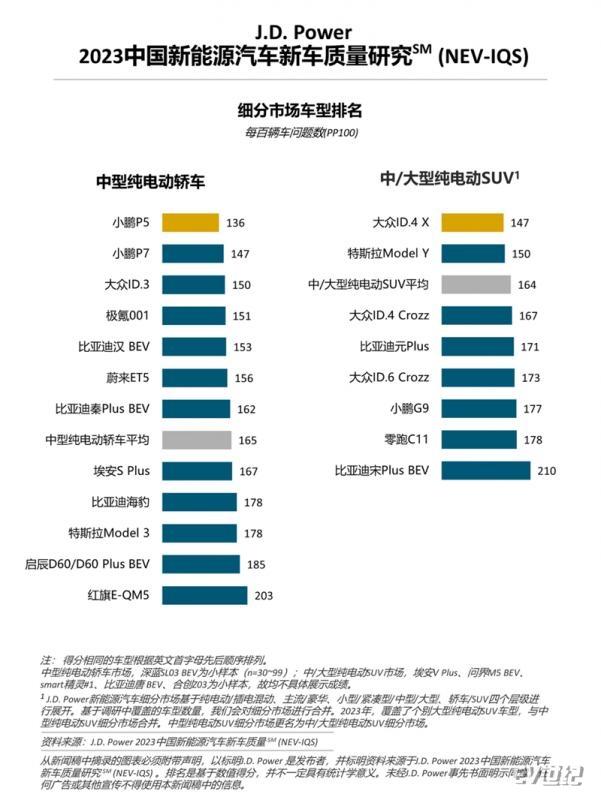 J.D. Power研究：新能源“新”车型质量表现不及延续车型，车企加速推新仍需关注品质2829.jpg