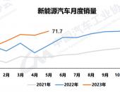 5月新能源汽车销售71.7万辆，市占率达30.1％