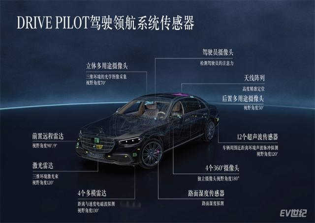 03.DRIVE PILOT驾驶领航系统根据有条件自动驾驶的安全需要，配备了丰富的传感器系统.jpg