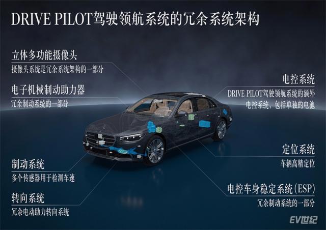 04.DRIVE PILOT驾驶领航系统配备了冗余的转向、制动及车载电控系统，即使其中任何一个系统发生故障，车辆仍能保持机动性，并时刻确保可由驾驶员安全接管.jpg