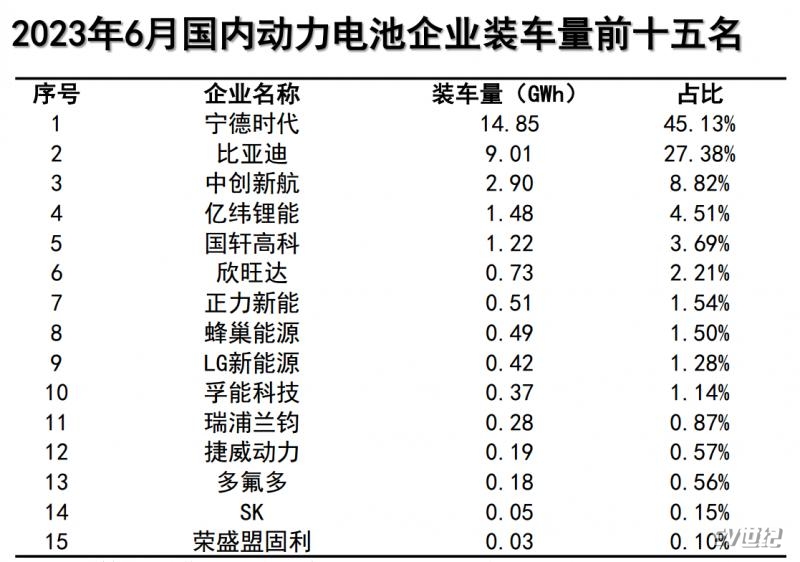 6月动力电池企业装车量.png