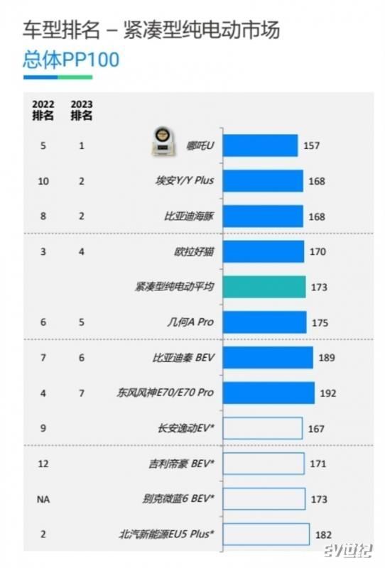 哪吒U车系获23年JD Power新车质量奖紧凑型纯电第一512.jpg