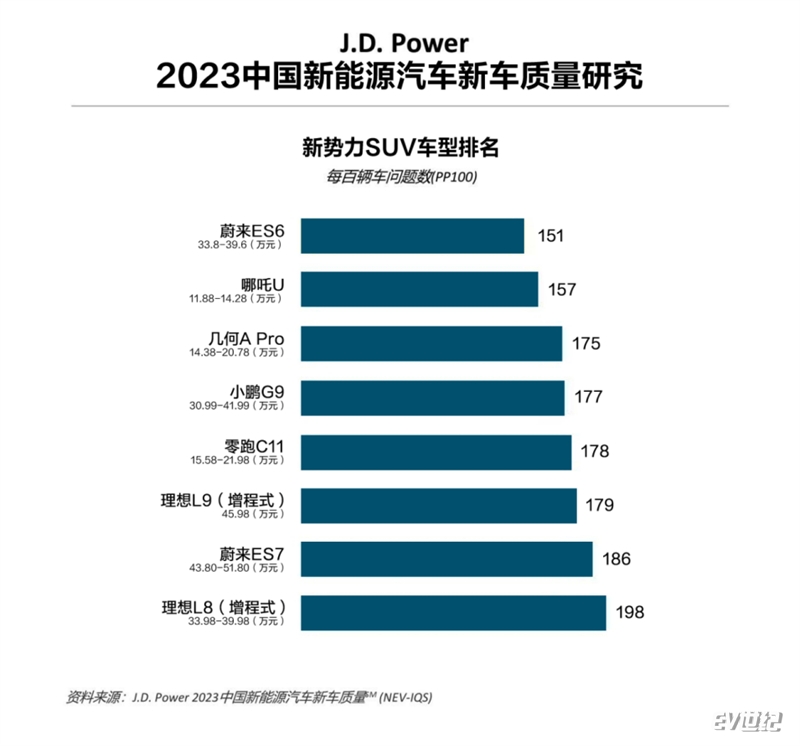 哪吒U车系获23年JD Power新车质量奖紧凑型纯电第一513.jpg