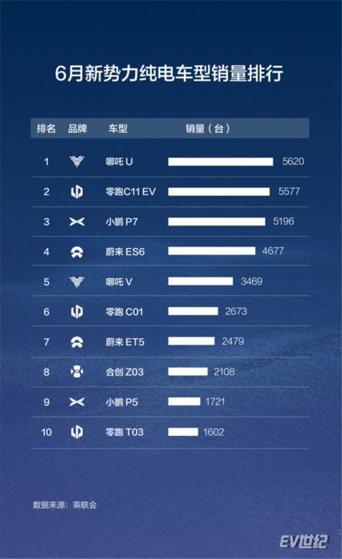 哪吒U车系获23年JD Power新车质量奖紧凑型纯电第一1265.jpg