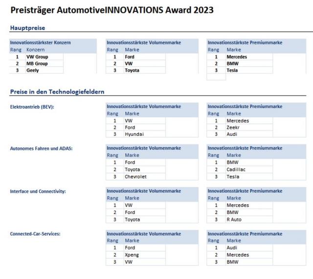 02、福特在获得2023年度最具创新量产汽车品牌的同时在两个技术创新领域也排名第一.jpg