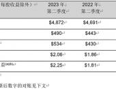 PPG发布2023Q2财报：销售额49亿美元、净利润4.9亿美元