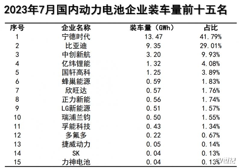 7月动力电池装车量.png