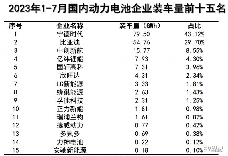 1-7月动力电池装车量.png