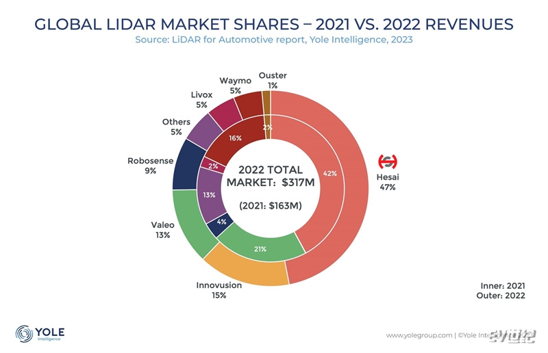 车载激光雷达市场份额再获全球第一.jpg