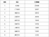 8月新能源销量：埃安“封神”，新势力蔚小理格局再现