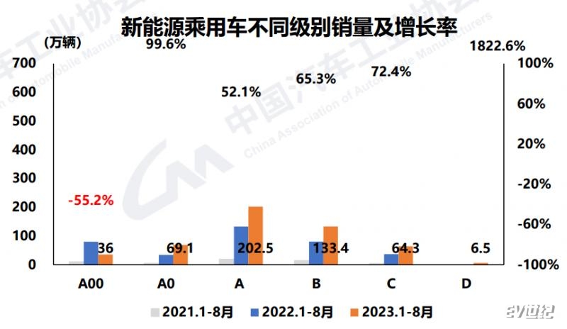 不同级别新能源汽车增长率.png