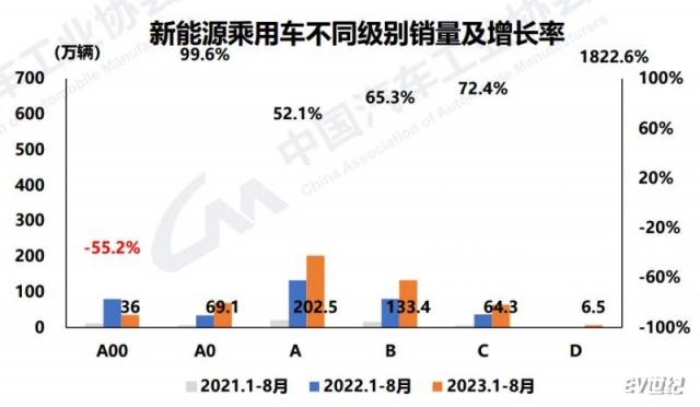 不同级别新能源汽车增长率.png