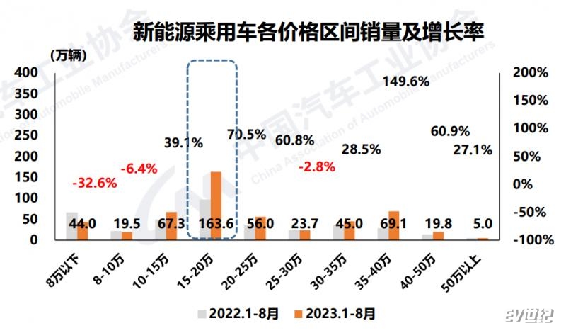 不同价格新能源汽车增长率.png