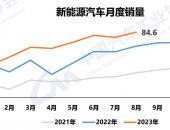 新能源汽车8月销售84.6万辆，市占率达到32.8％