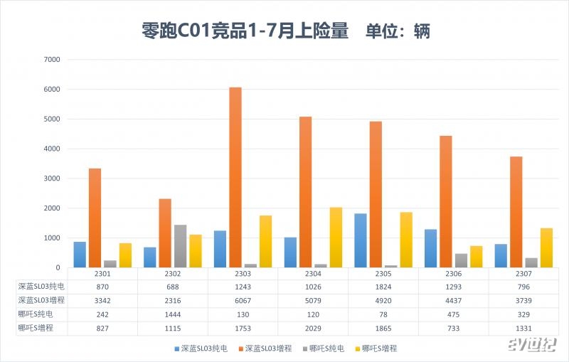 零跑C01竞品上险量.png