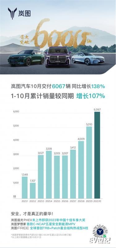 势不可挡！岚图10月交付6067辆 同比增长1389.jpg