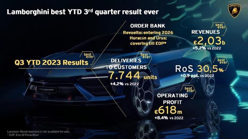 02 - 兰博基尼汽车公司前9个月营业利润超过2022财年.jpg