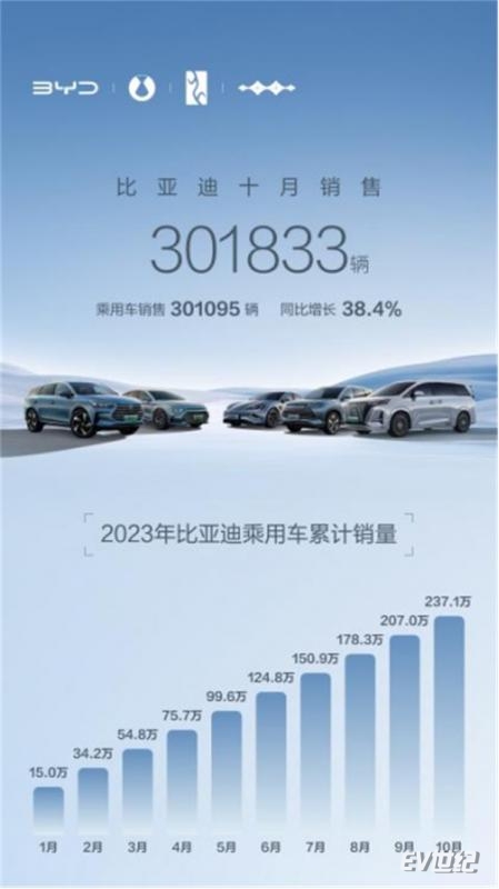 月销首破30万大关！比亚迪10月汽车销量创新高197.jpg
