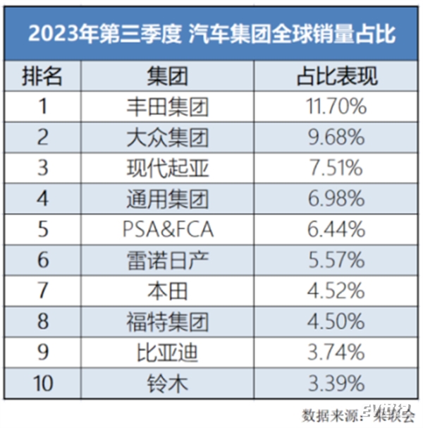 月销首破30万大关！比亚迪10月汽车销量创新高275.jpg