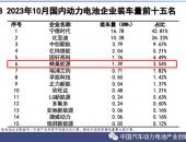 蜂巢能源10月装机量破1.3GWh 创历史新高