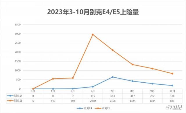 E4、E5上险量.png