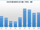 放弃幻想积极调整，蔚来开始回血，但还没度过危险期